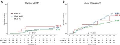 Effect of pre-operative radiation therapy on surgical outcome in retroperitoneal sarcoma